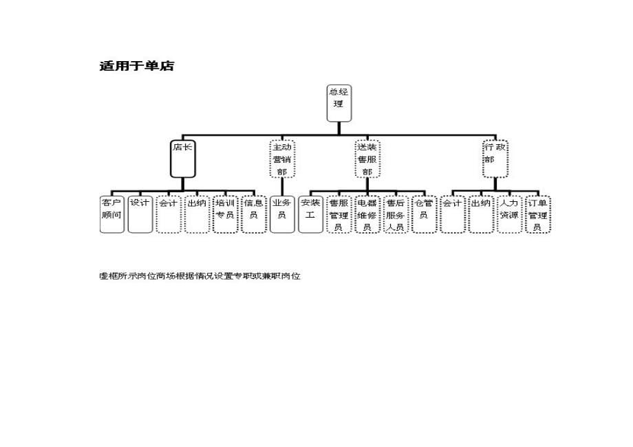 定制衣柜橱柜专卖店运营管理手册_第5页