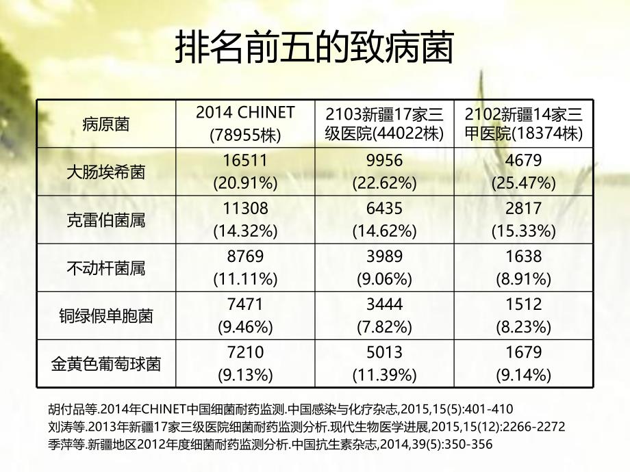 常见致病菌药敏试验报告解读-PPT课件_第3页