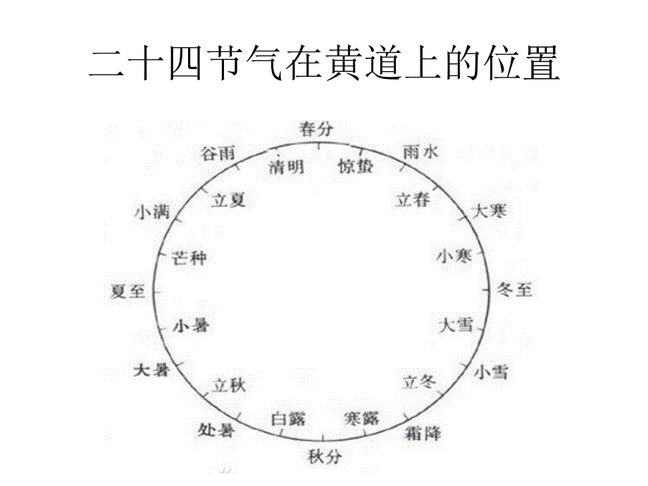 二十四节气 (2)_第3页