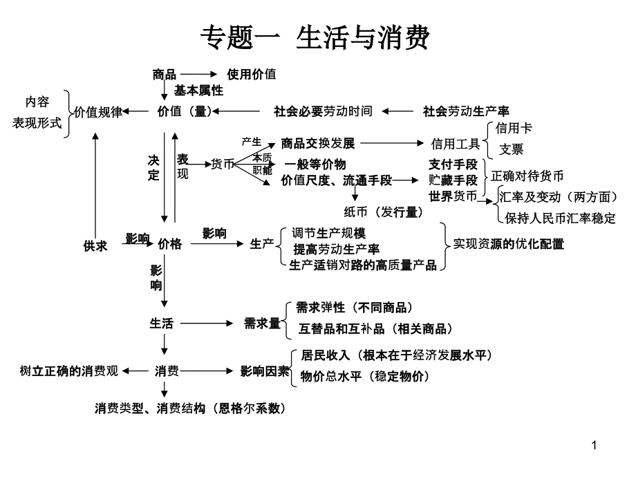 高中政治知识体系图表PPT优秀课件_第1页