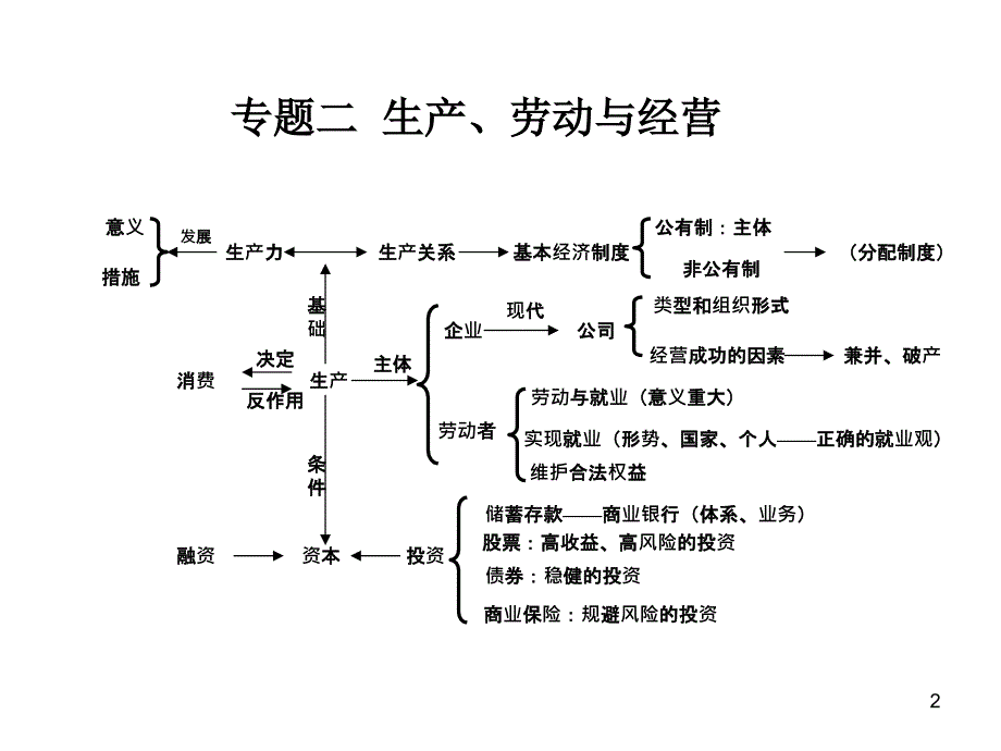 高中政治知识体系图表PPT优秀课件_第2页