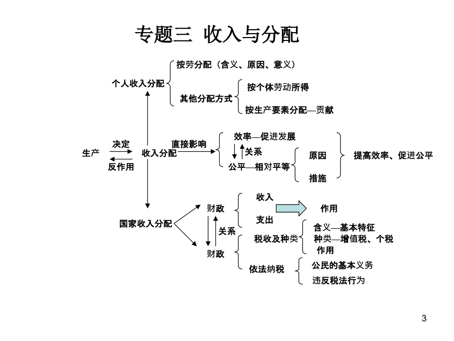 高中政治知识体系图表PPT优秀课件_第3页