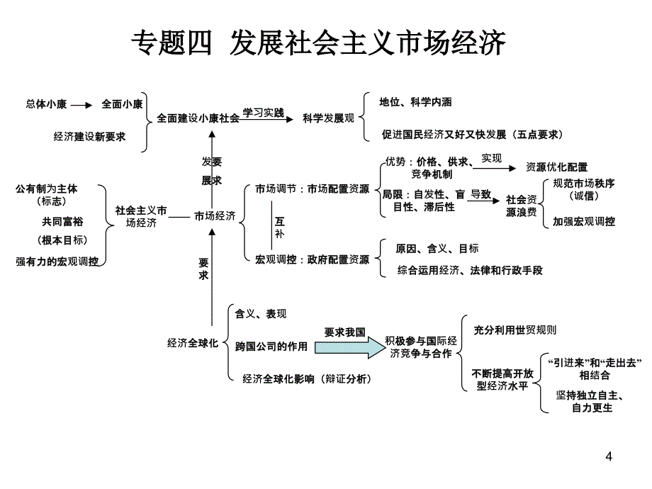 高中政治知识体系图表PPT优秀课件_第4页