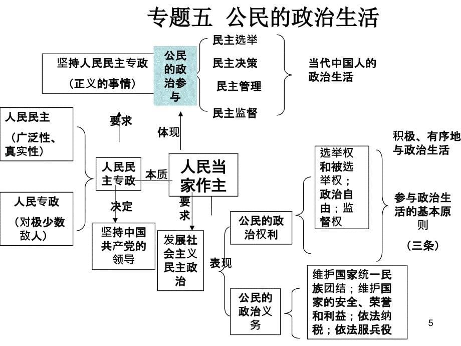 高中政治知识体系图表PPT优秀课件_第5页