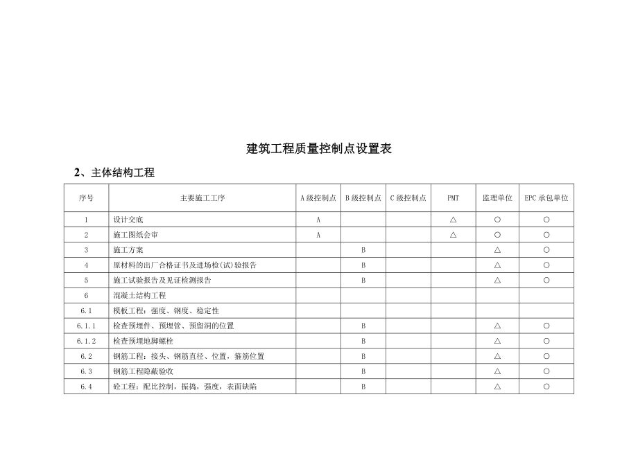 项目质量管理计划三级控制点划分_第4页