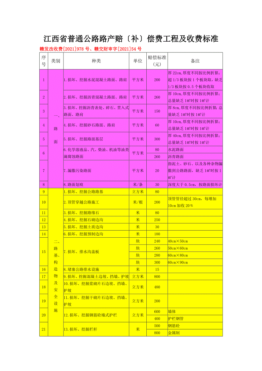 江西省普通公路路产赔补偿费项目及收费标准_第1页