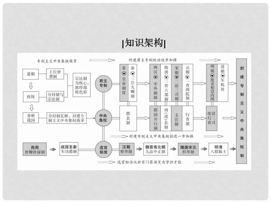 高三历史大二轮复习 第一编 专题整合突破 1.1.1 古代中国的政治文明课件_第5页