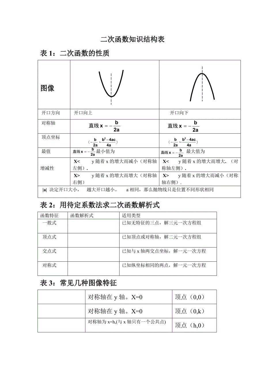 二次函数知识结构表_第1页