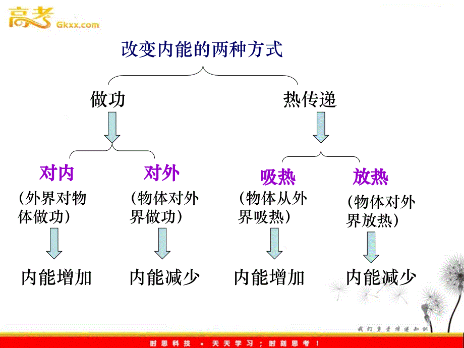 物理：4.2《热力学第一定律》课件（教科版选修3-3）_第4页