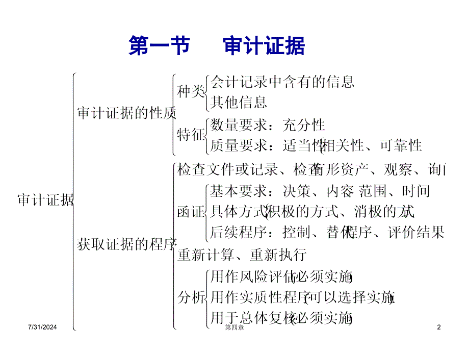 审计证据和审计工作底稿通用课件_第2页