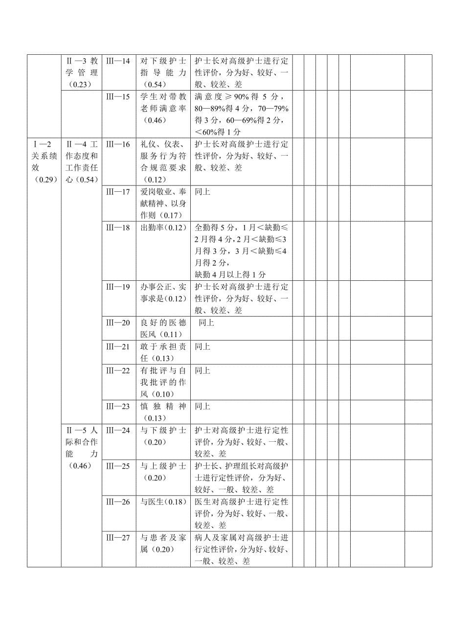 示范病房护士分层使用下的护士绩效考核表_第5页