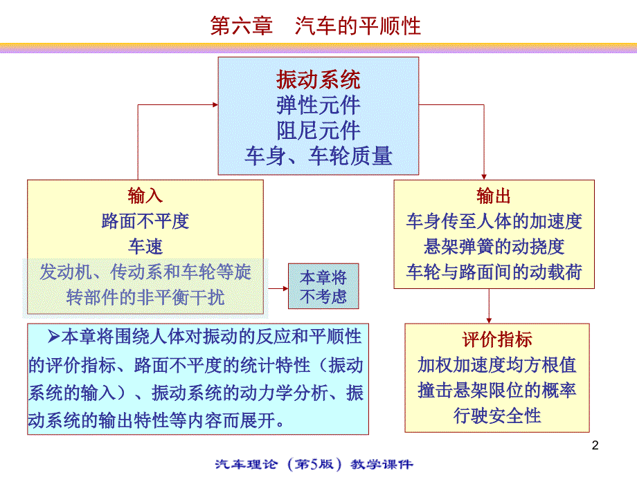 汽车理论第5版6.1_第2页