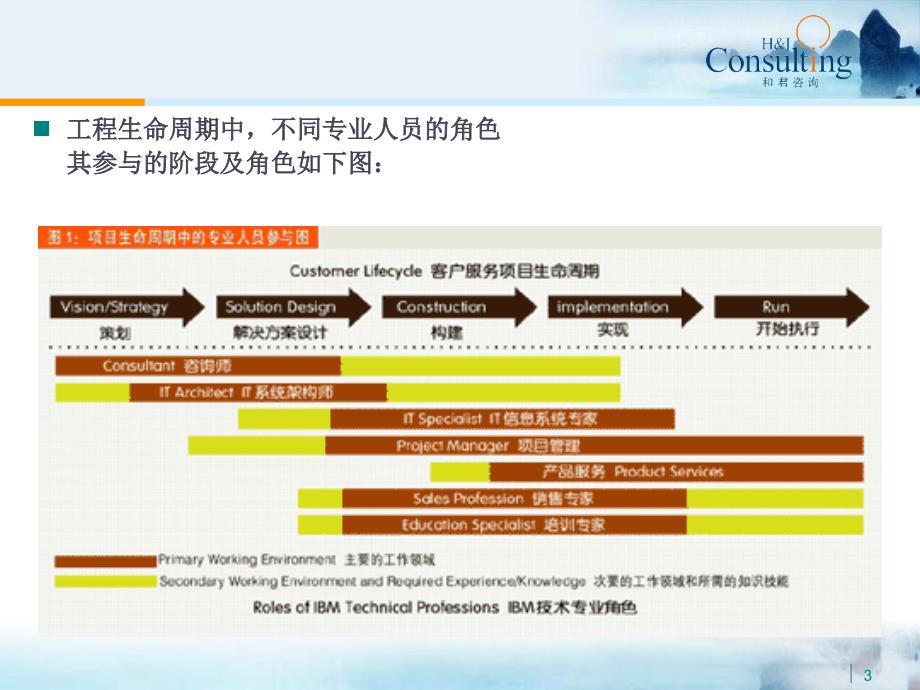 IBM员工的职业发展管理ppt课件_第3页