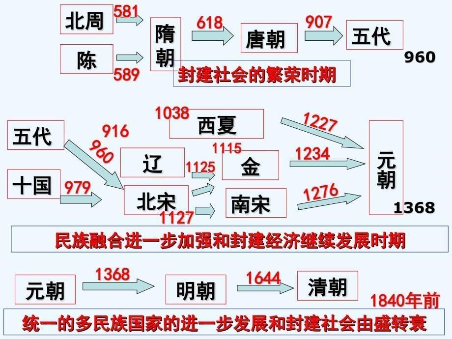 历史选修四统一中国的第一个皇帝秦始皇_第5页