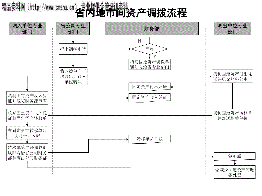 省内地市间资产调拨管理流程图_第1页