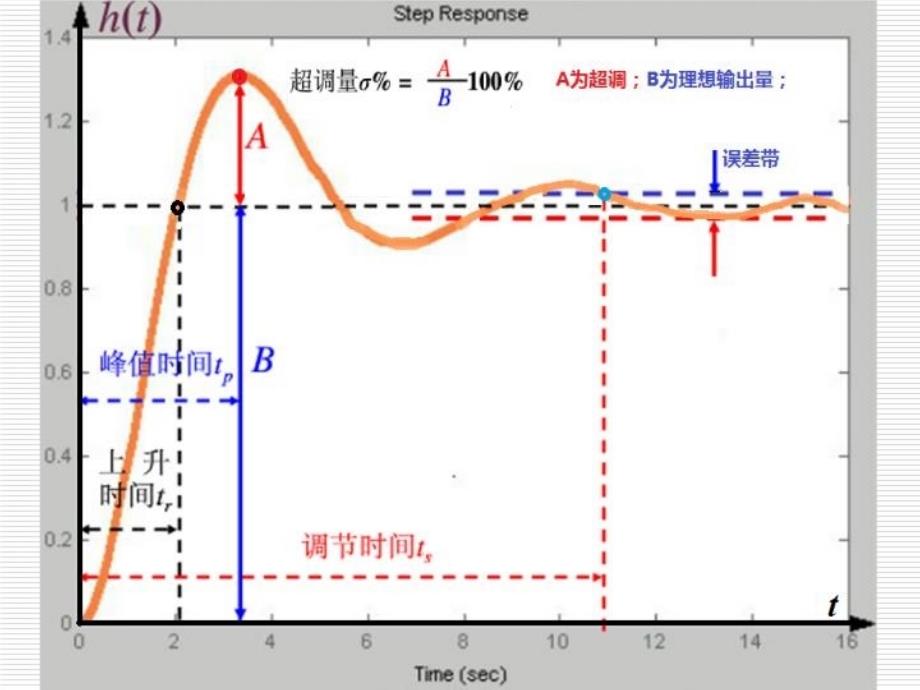 pid控制培训资料_第3页