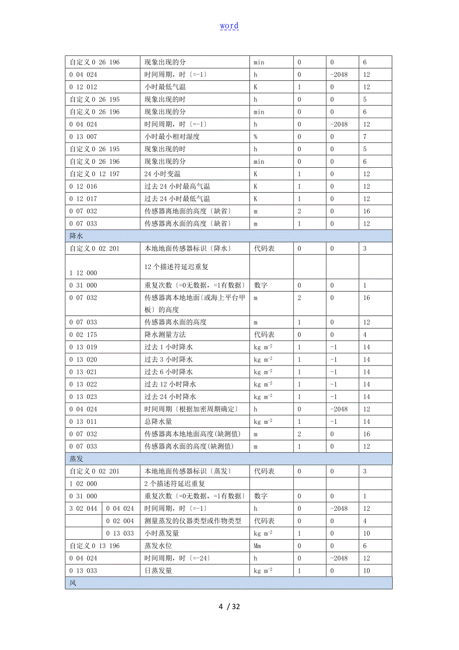 2.国内地面小时观测大数据BUFR编码格式V1.0_第4页