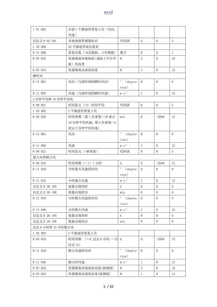 2.国内地面小时观测大数据BUFR编码格式V1.0_第5页