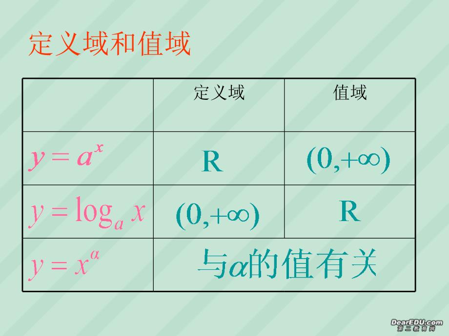 高一数学指数、对数、幂函数复习.ppt_第3页