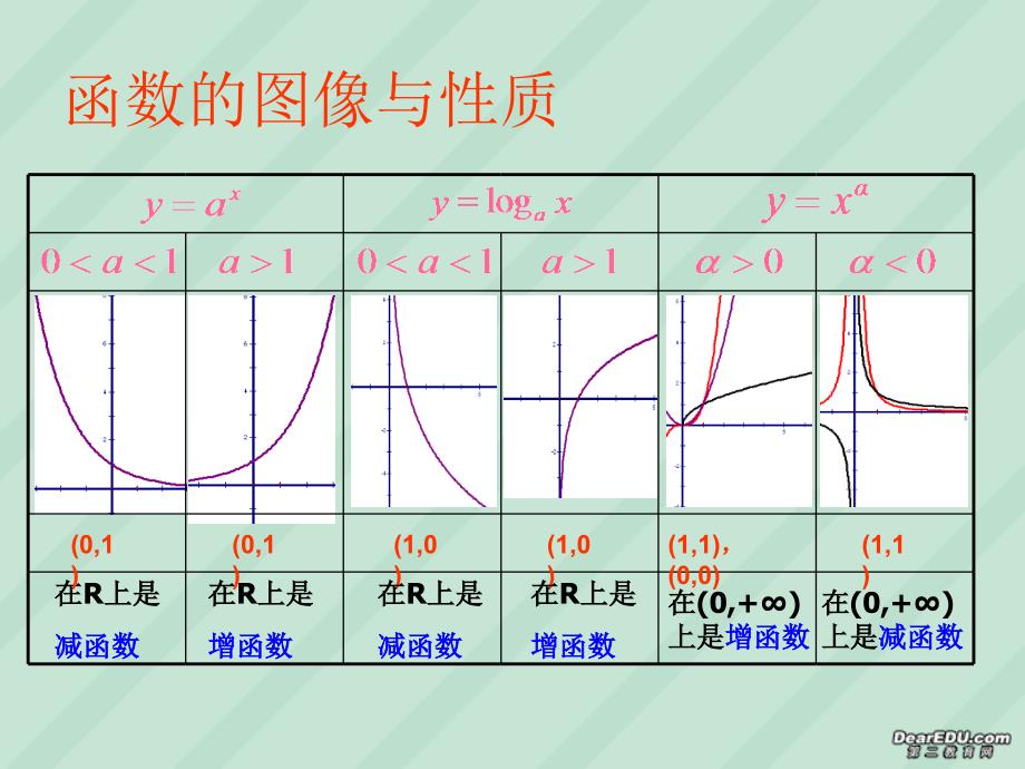 高一数学指数、对数、幂函数复习.ppt_第4页