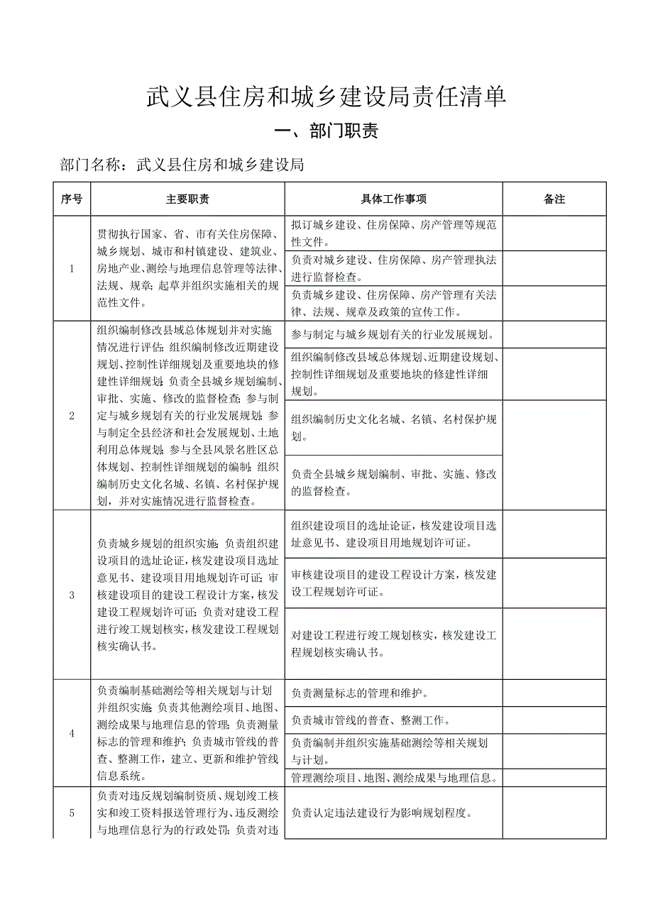 武义县住房和城乡建设局责任清单_第1页