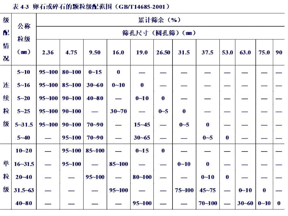 水泥和骨料的性质_第5页