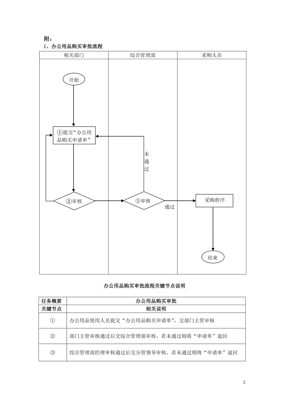 设备购买审批流程_第2页