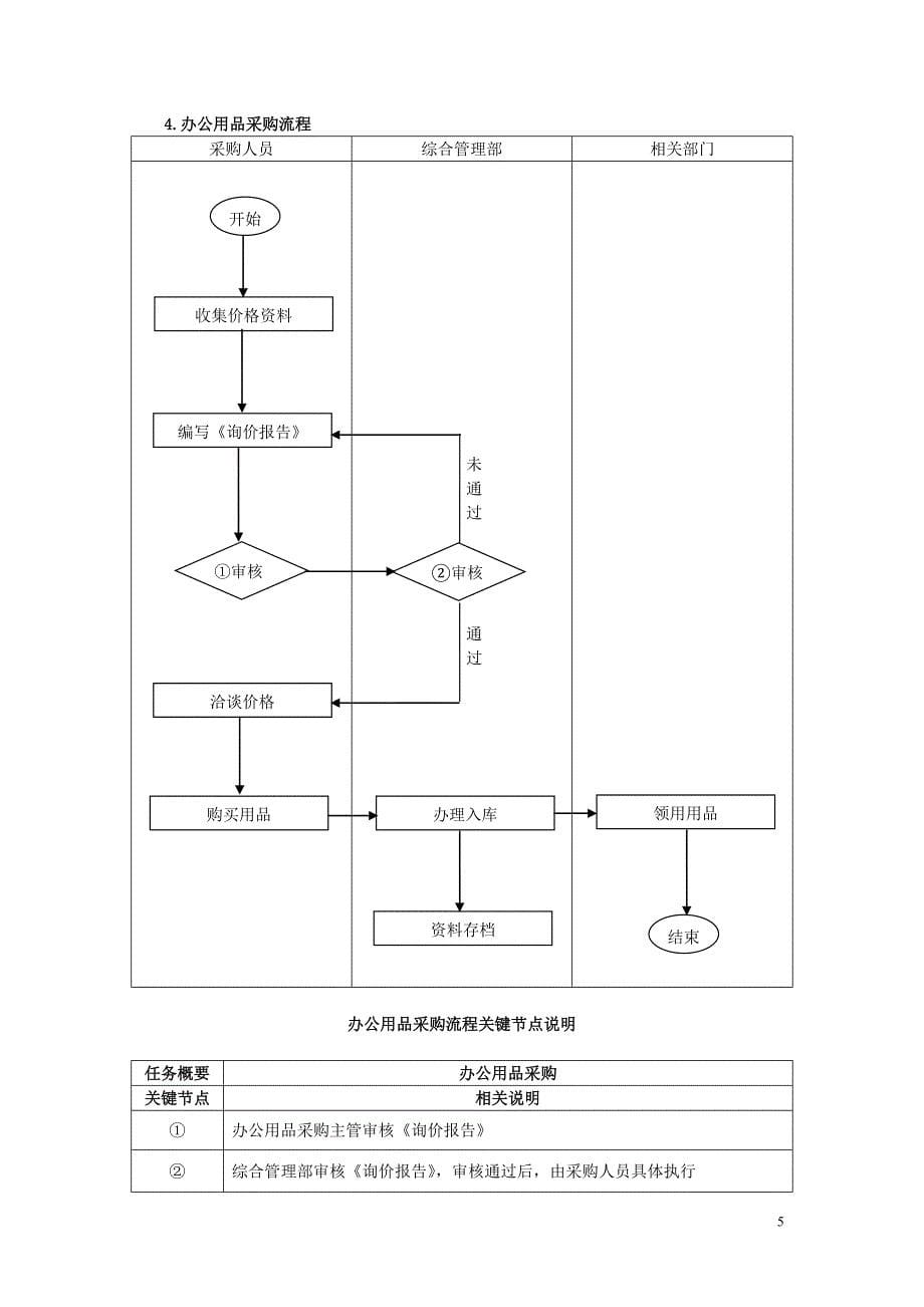 设备购买审批流程_第5页