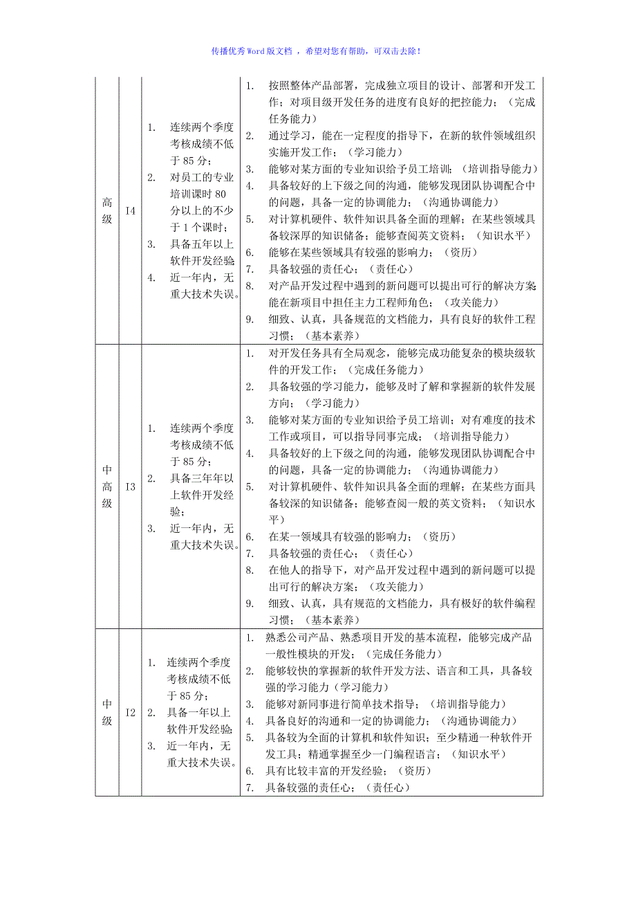 研发人员职级评定标准Word编辑_第2页