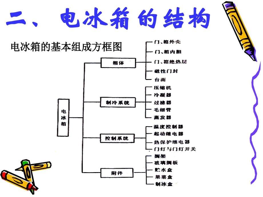 电冰箱基本原理与维修_第5页