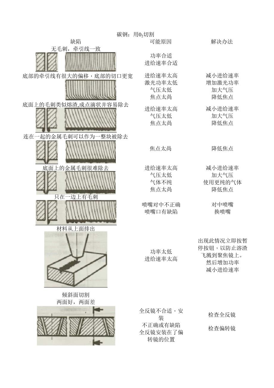 激光切割缺陷分析及解决办法_第1页