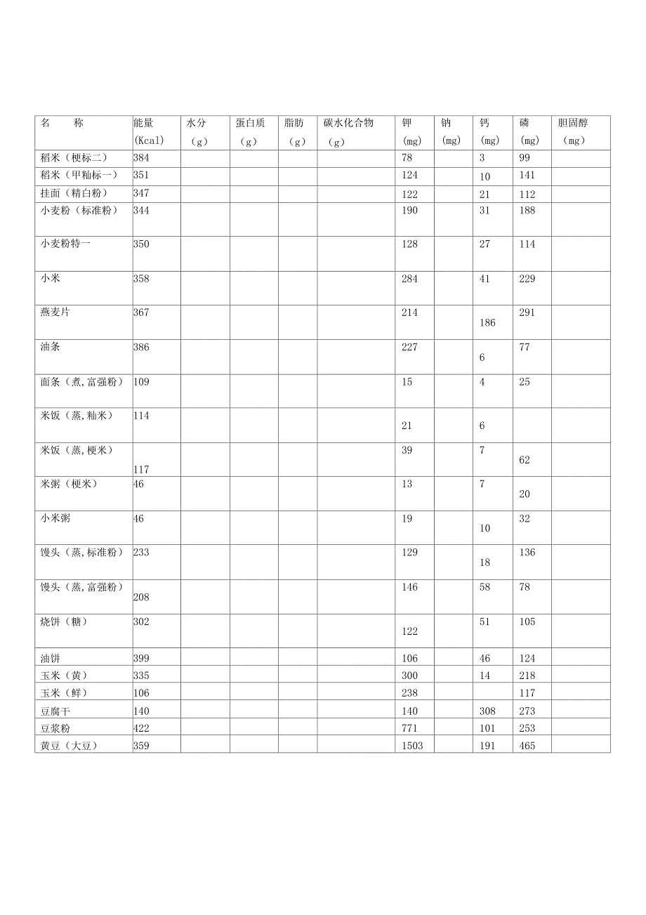 附表一、常用食物营养成分表_第1页