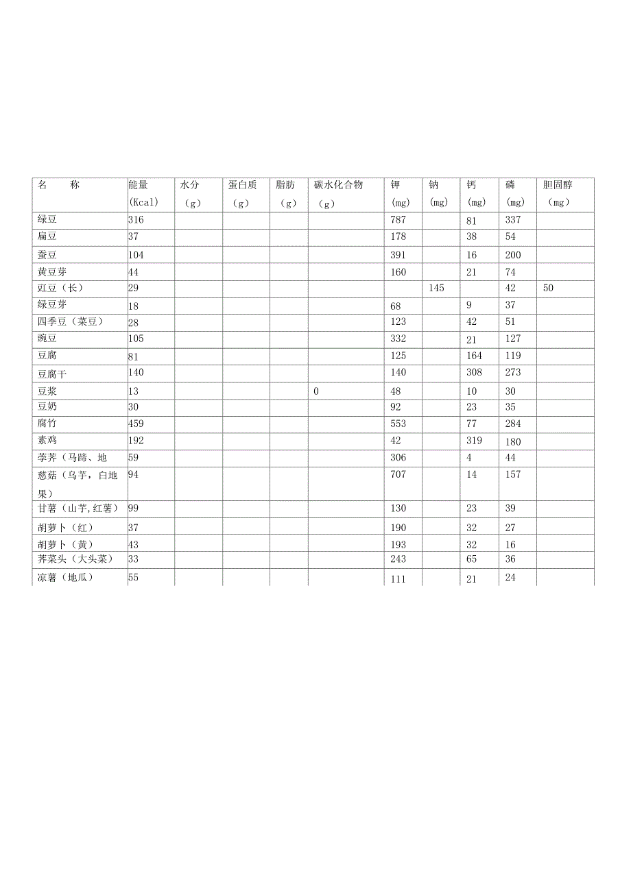 附表一、常用食物营养成分表_第2页