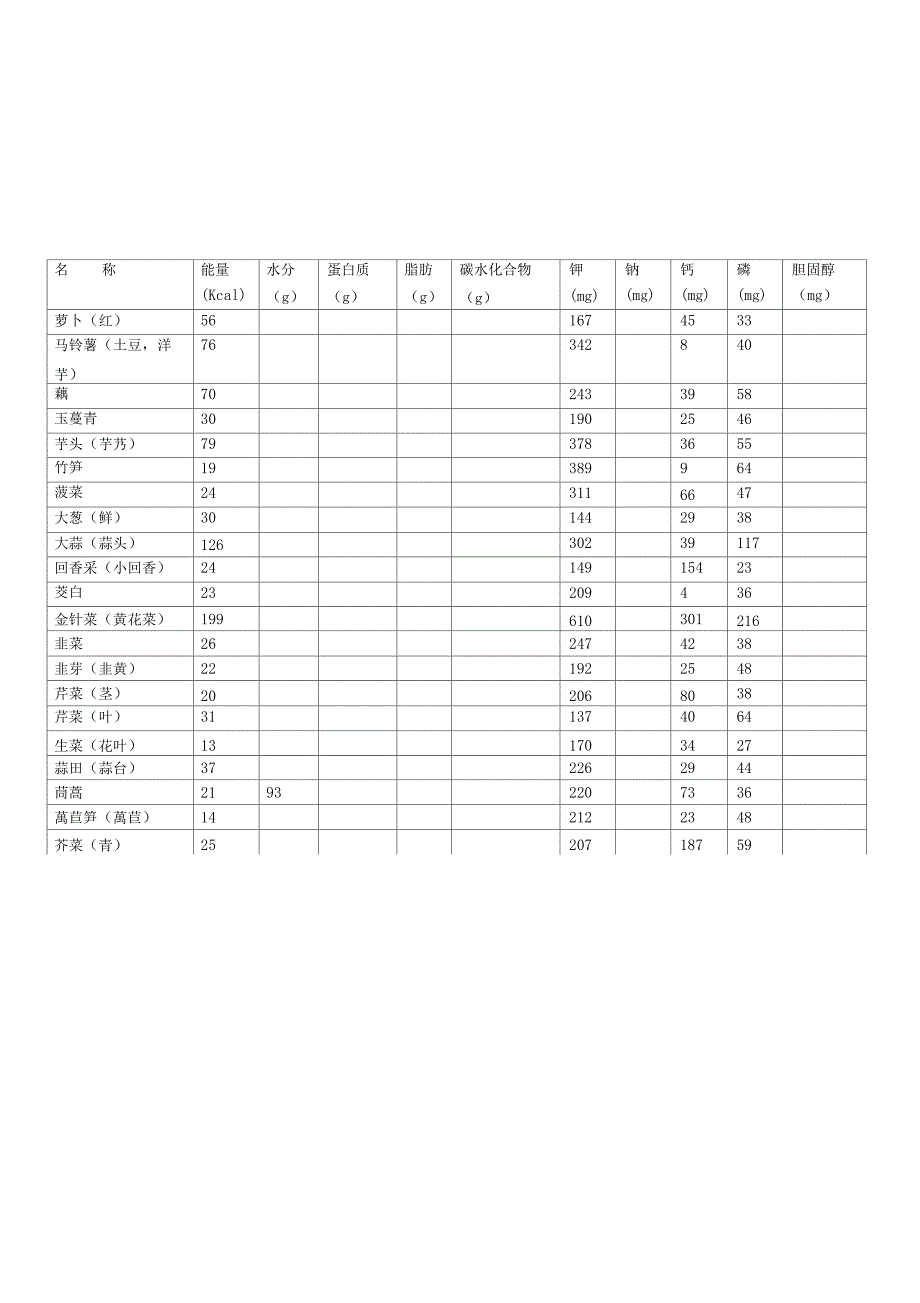 附表一、常用食物营养成分表_第4页