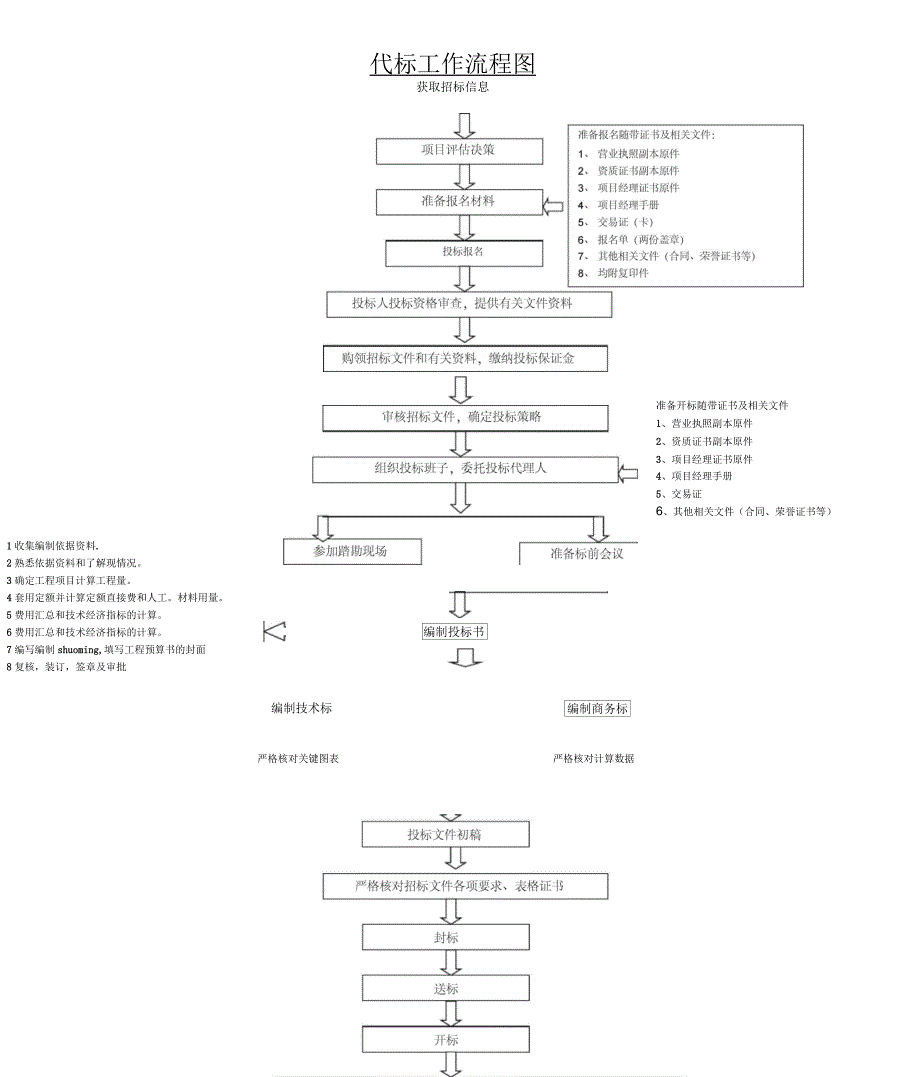 投标工作流程图_第1页