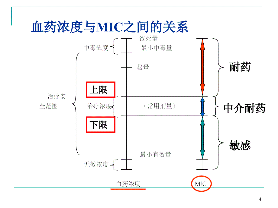 抗菌药物敏感试验细菌耐药性检测_第4页