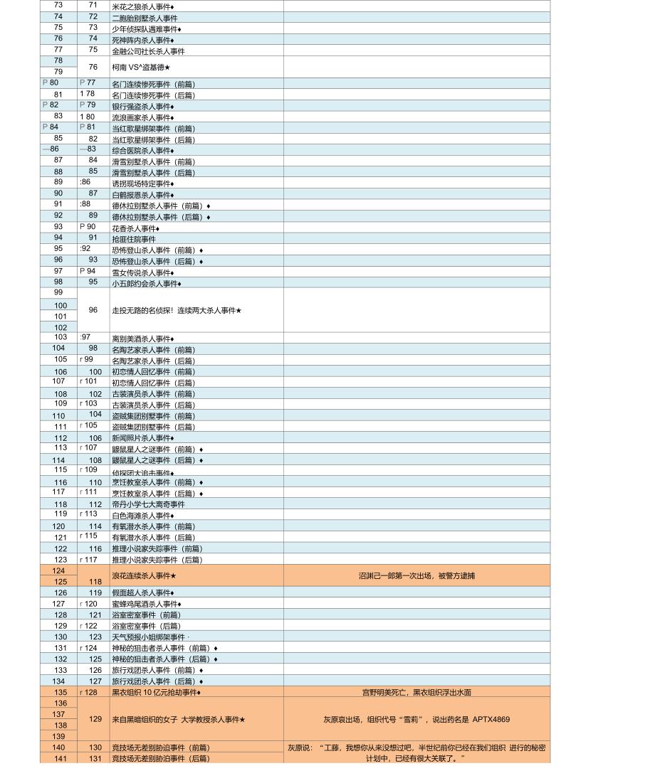 柯南目录整理爱奇艺版与原版目录对照表主线剧情标注_第2页