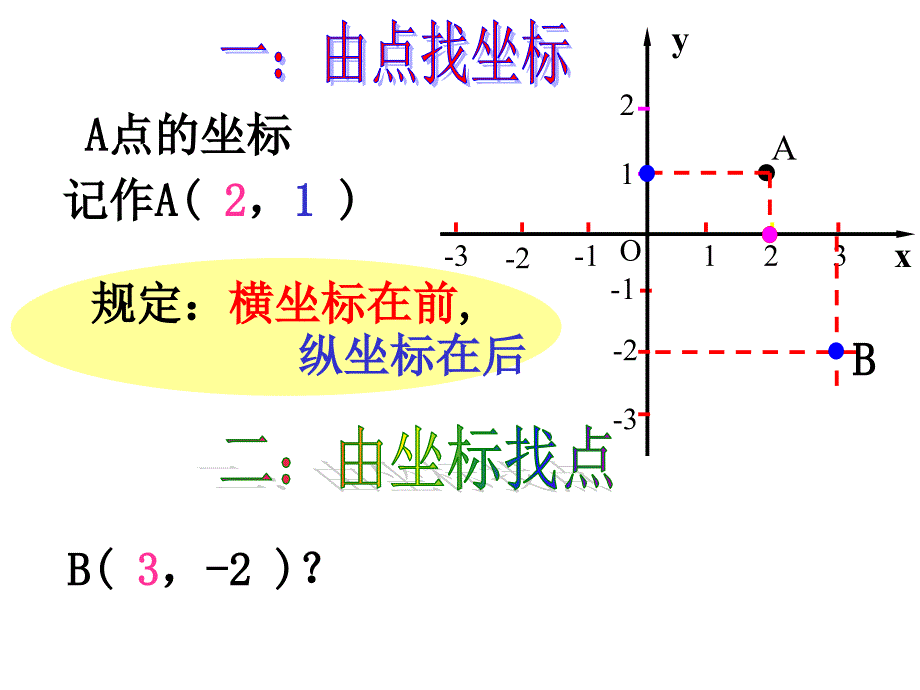 平面直角坐标系复习.平面直角坐标系复习课件ppt_第3页