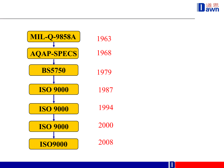 ISO9000质量管理体系基础培训_第4页