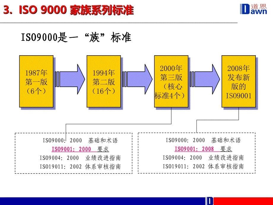 ISO9000质量管理体系基础培训_第5页