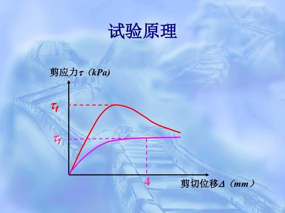 第八章地基承载力课件_第5页