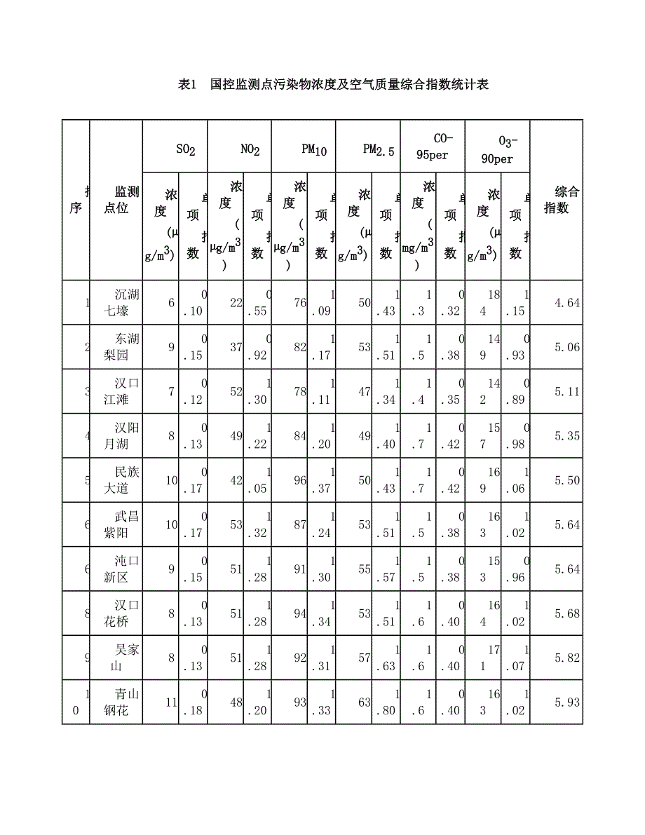 2018年上半年武汉市环境质量状况.doc_第2页