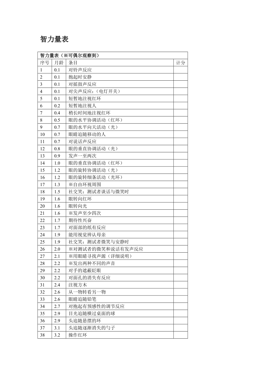 贝利婴幼儿发展量表(BSID)_第2页