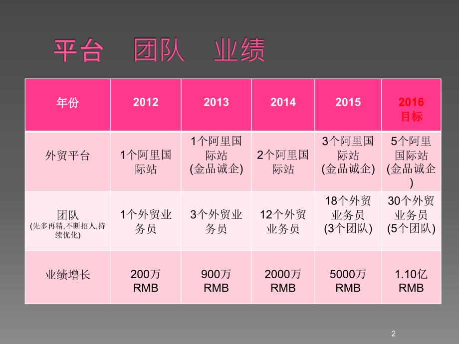 打造高效外贸团队ppt课件_第2页