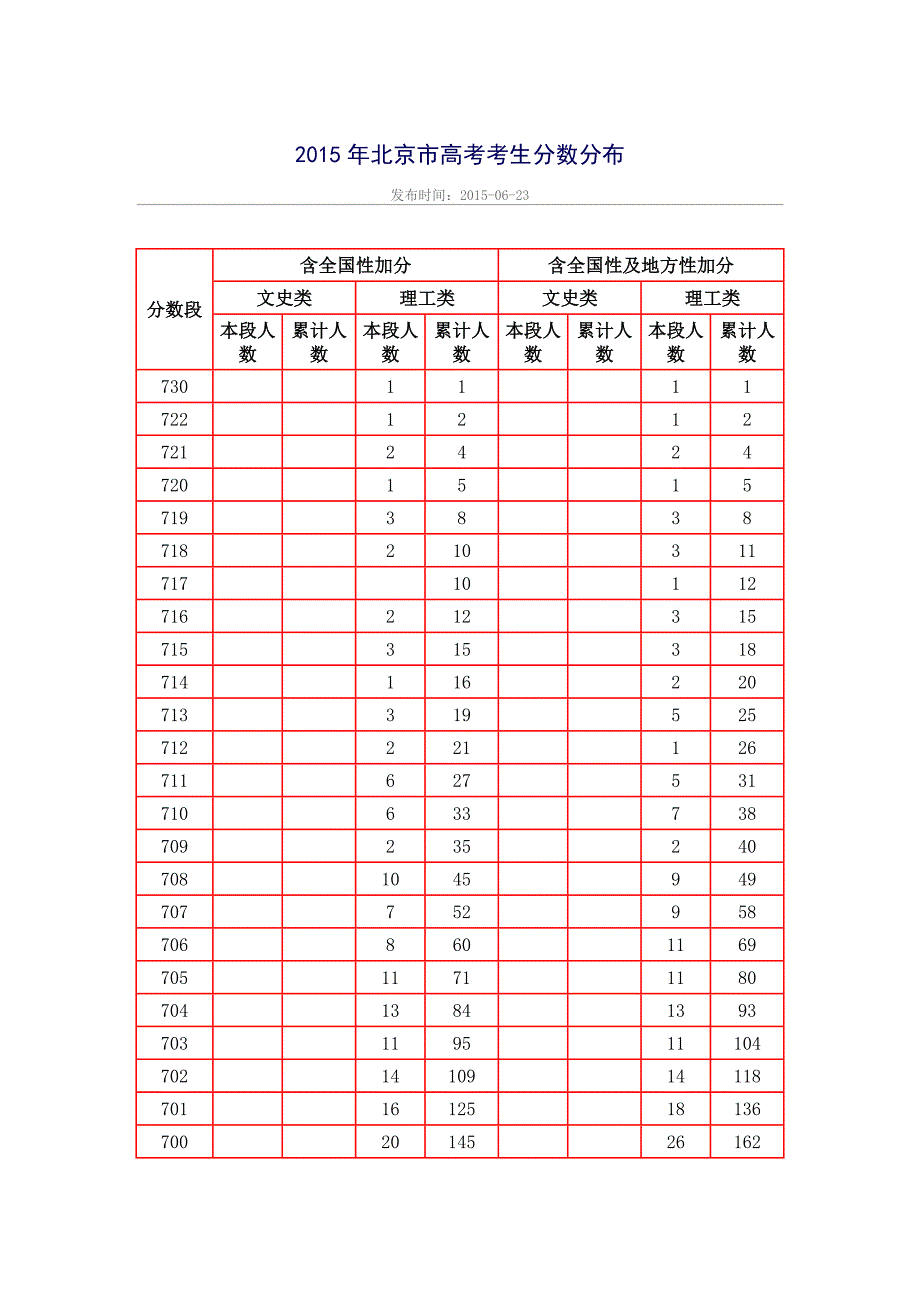 2015年北京市高考一分一段分数分布表_第1页
