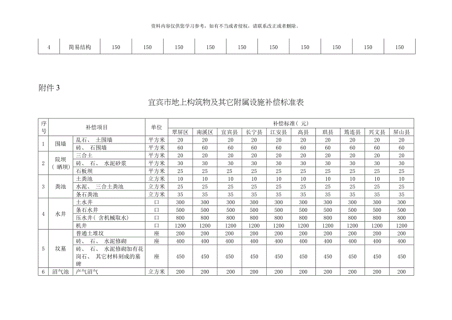 宜宾市征地青苗和地上附着物补偿标准模板_第3页