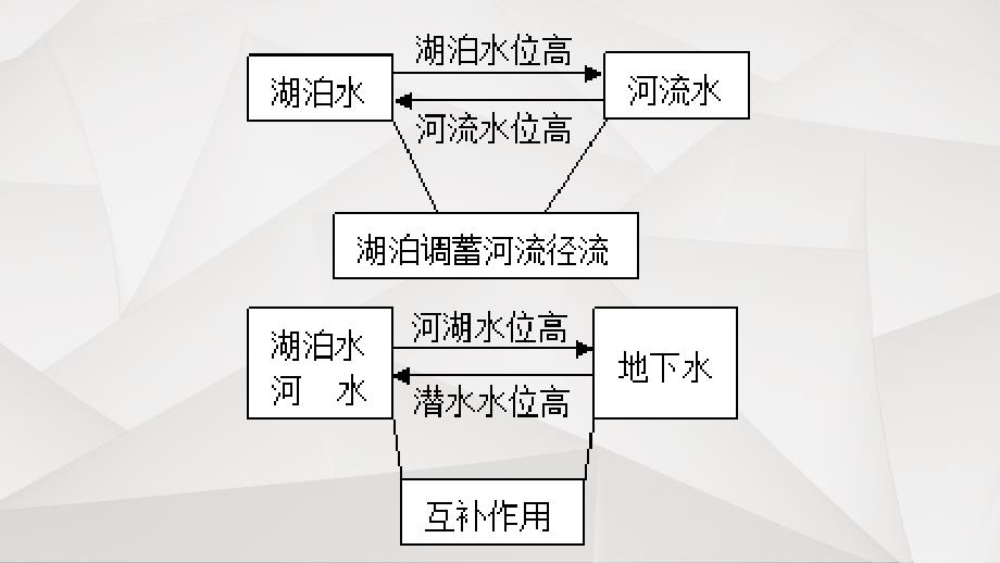 湖泊、湿地对河流特征的影响ppt课件_第4页