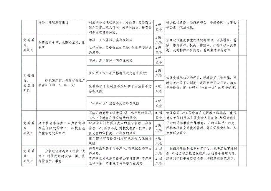 乡镇廉政风险防控一览表样表_第2页