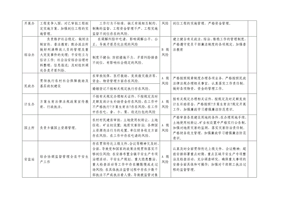 乡镇廉政风险防控一览表样表_第4页