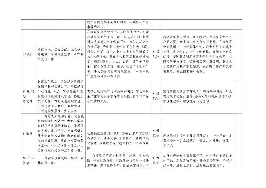 乡镇廉政风险防控一览表样表_第5页